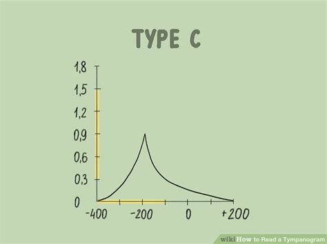 interpreting tympanogram|How to Read and Interpret Normal and Abnormal Tympanogram Result.